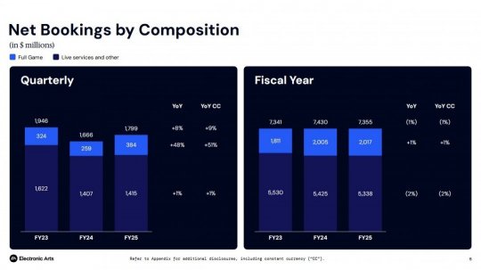 EA 2025財年財報新《戰地》確認於2026年4月前發售__EA 2025財年財報新《戰地》確認於2026年4月前發售