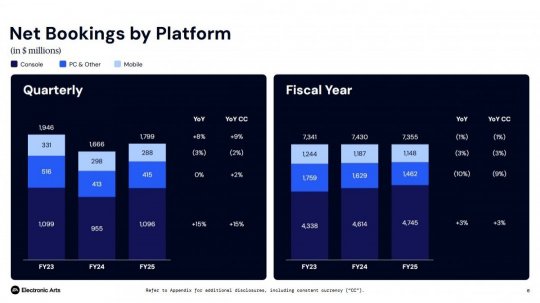 EA 2025財年財報新《戰地》確認於2026年4月前發售__EA 2025財年財報新《戰地》確認於2026年4月前發售
